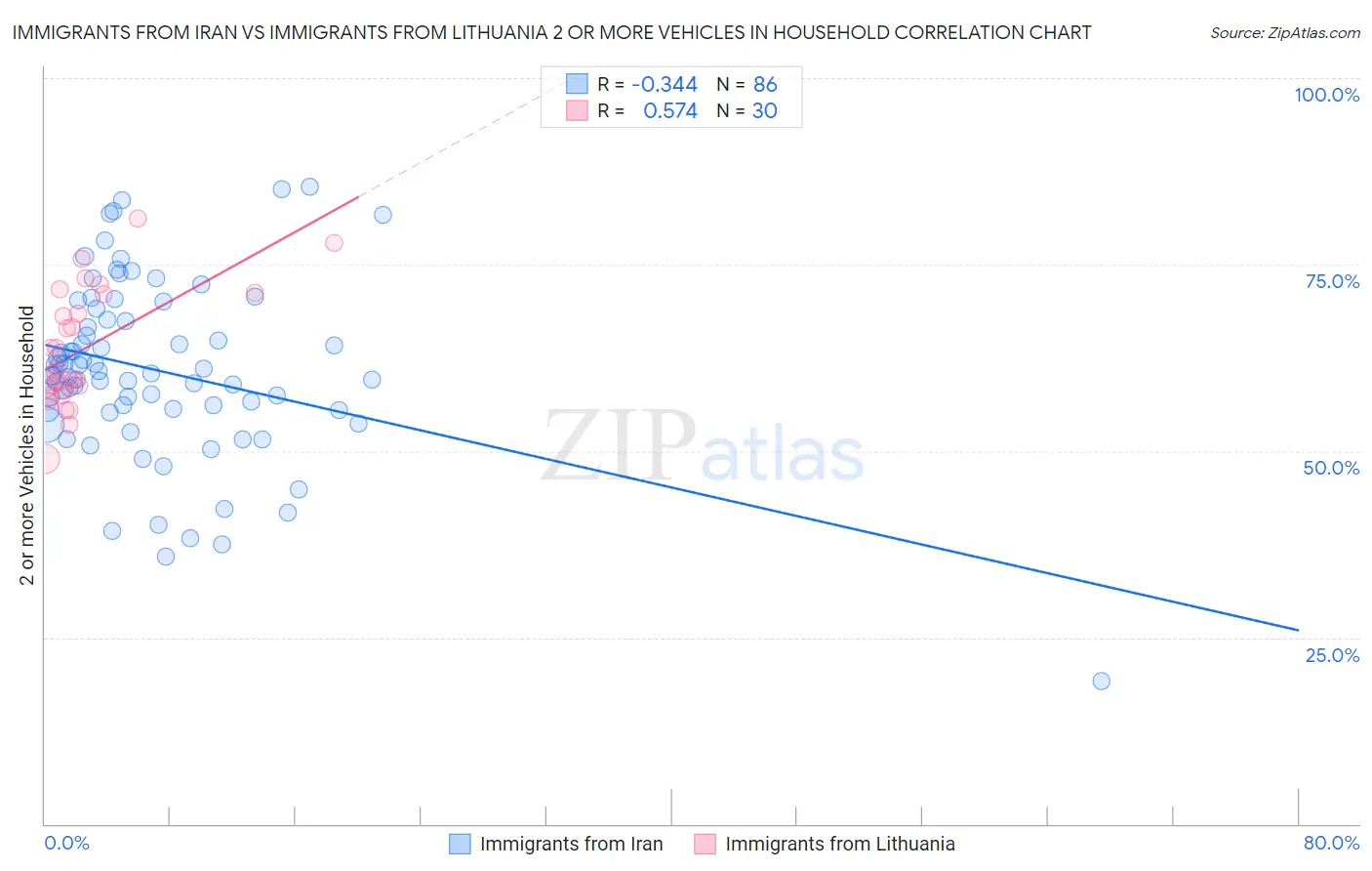 Immigrants from Iran vs Immigrants from Lithuania 2 or more Vehicles in Household