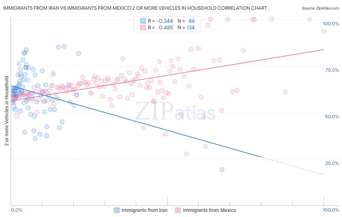 Immigrants from Iran vs Immigrants from Mexico 2 or more Vehicles in Household