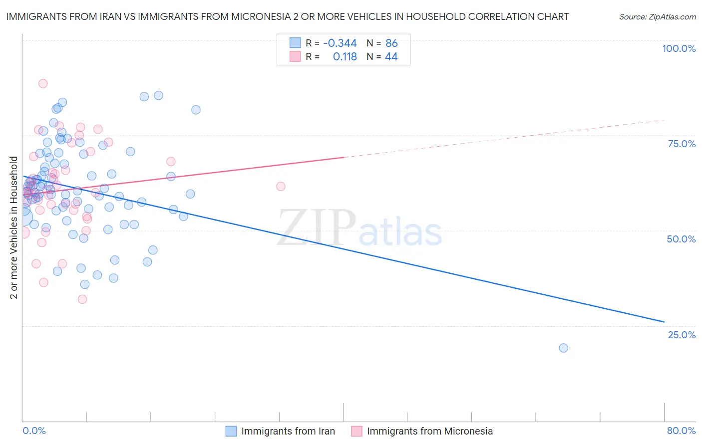 Immigrants from Iran vs Immigrants from Micronesia 2 or more Vehicles in Household