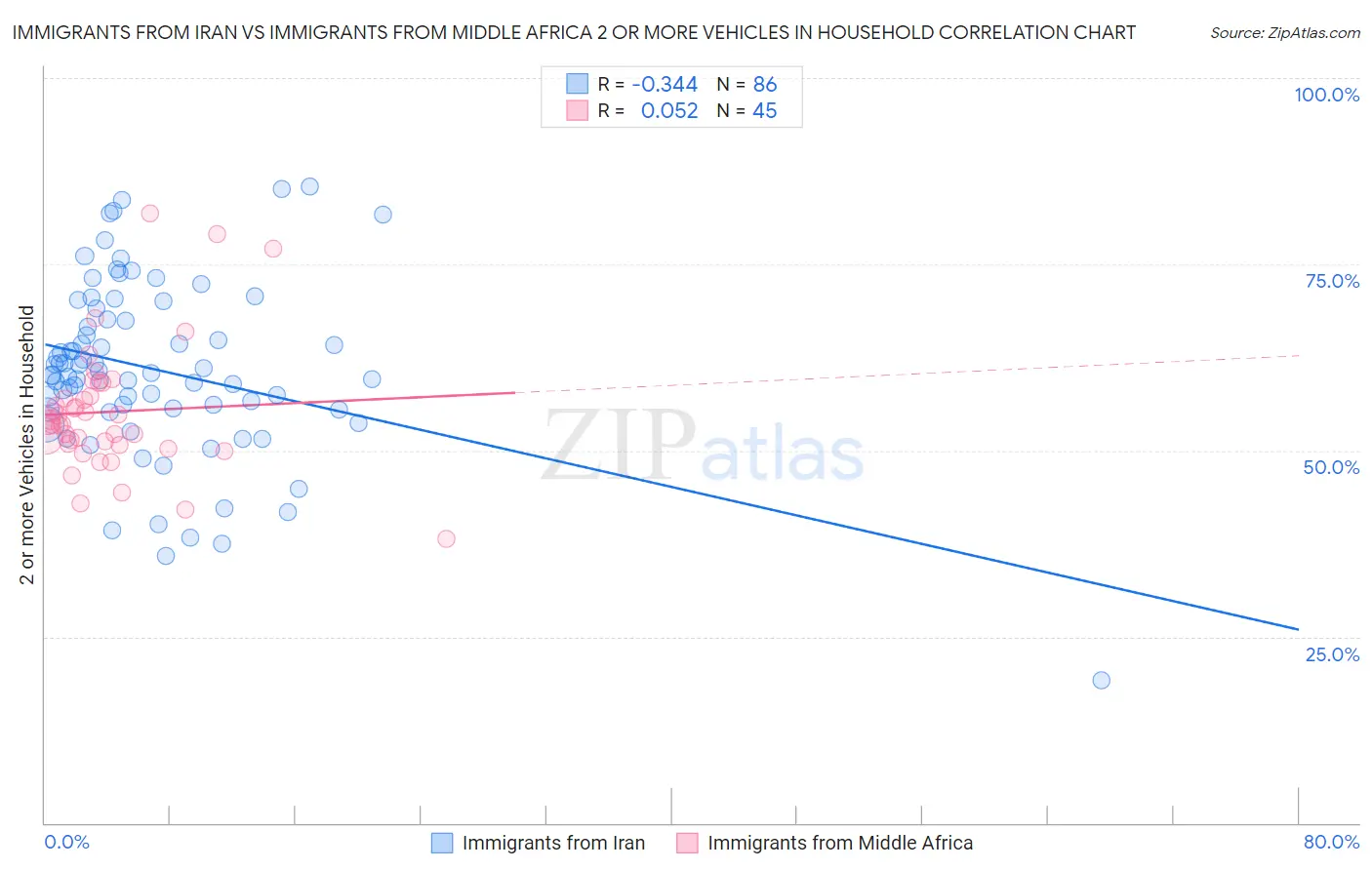 Immigrants from Iran vs Immigrants from Middle Africa 2 or more Vehicles in Household