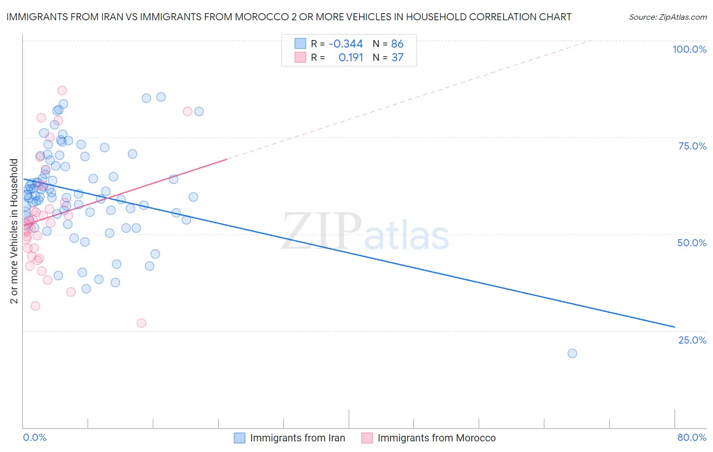 Immigrants from Iran vs Immigrants from Morocco 2 or more Vehicles in Household