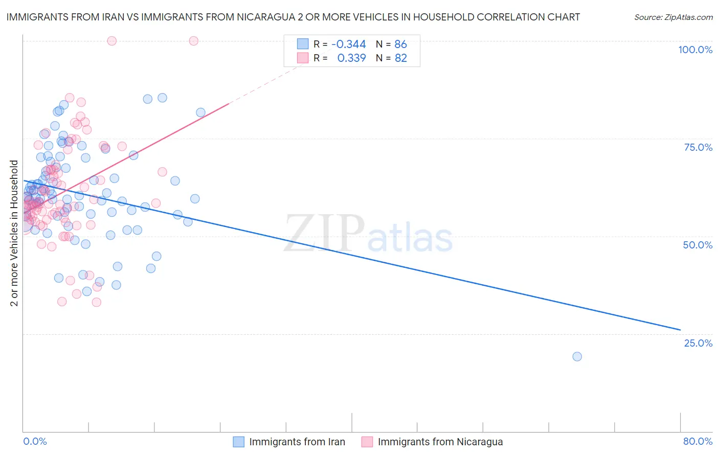 Immigrants from Iran vs Immigrants from Nicaragua 2 or more Vehicles in Household