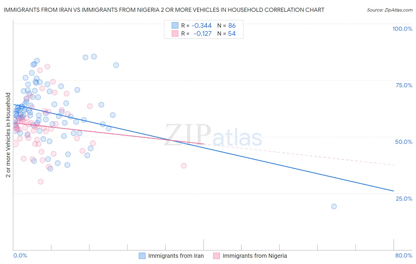 Immigrants from Iran vs Immigrants from Nigeria 2 or more Vehicles in Household