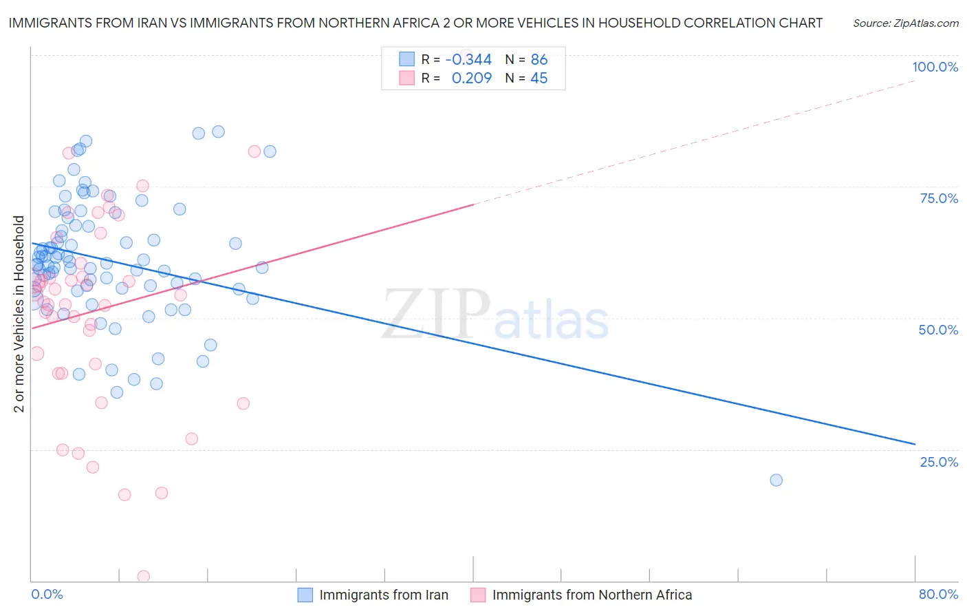 Immigrants from Iran vs Immigrants from Northern Africa 2 or more Vehicles in Household