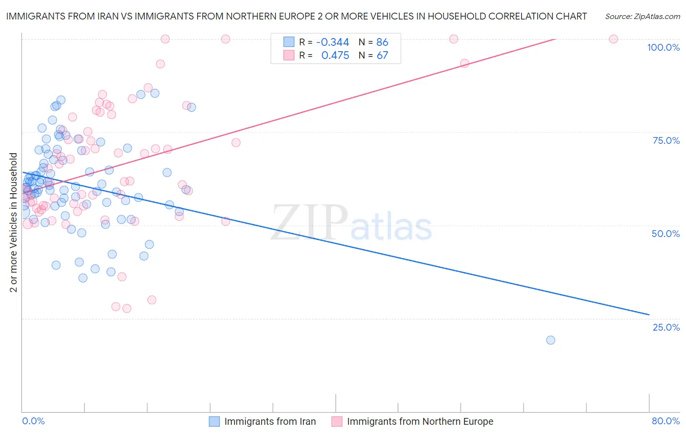 Immigrants from Iran vs Immigrants from Northern Europe 2 or more Vehicles in Household