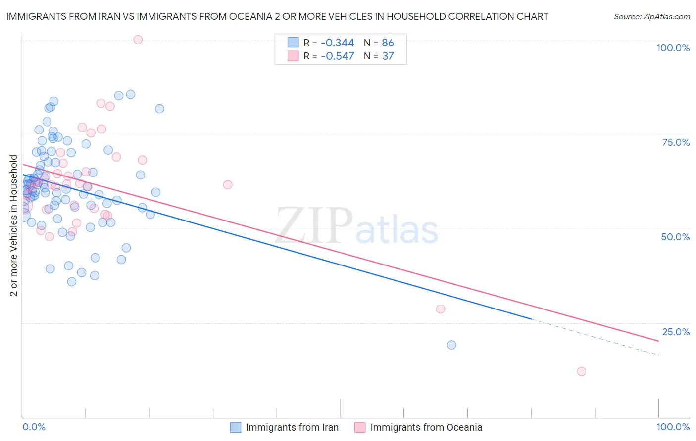 Immigrants from Iran vs Immigrants from Oceania 2 or more Vehicles in Household