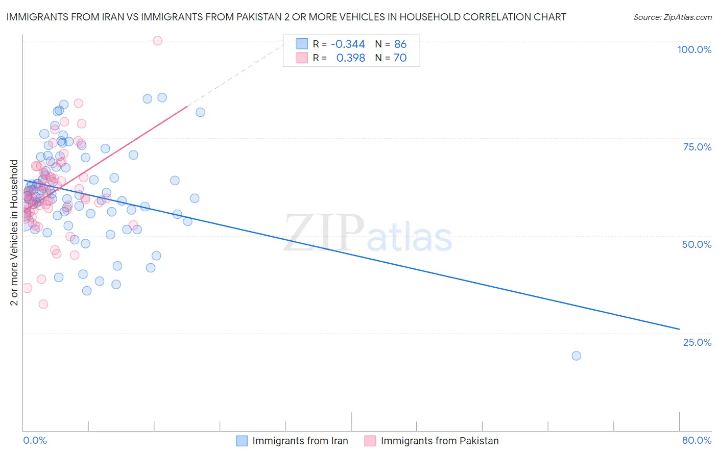 Immigrants from Iran vs Immigrants from Pakistan 2 or more Vehicles in Household