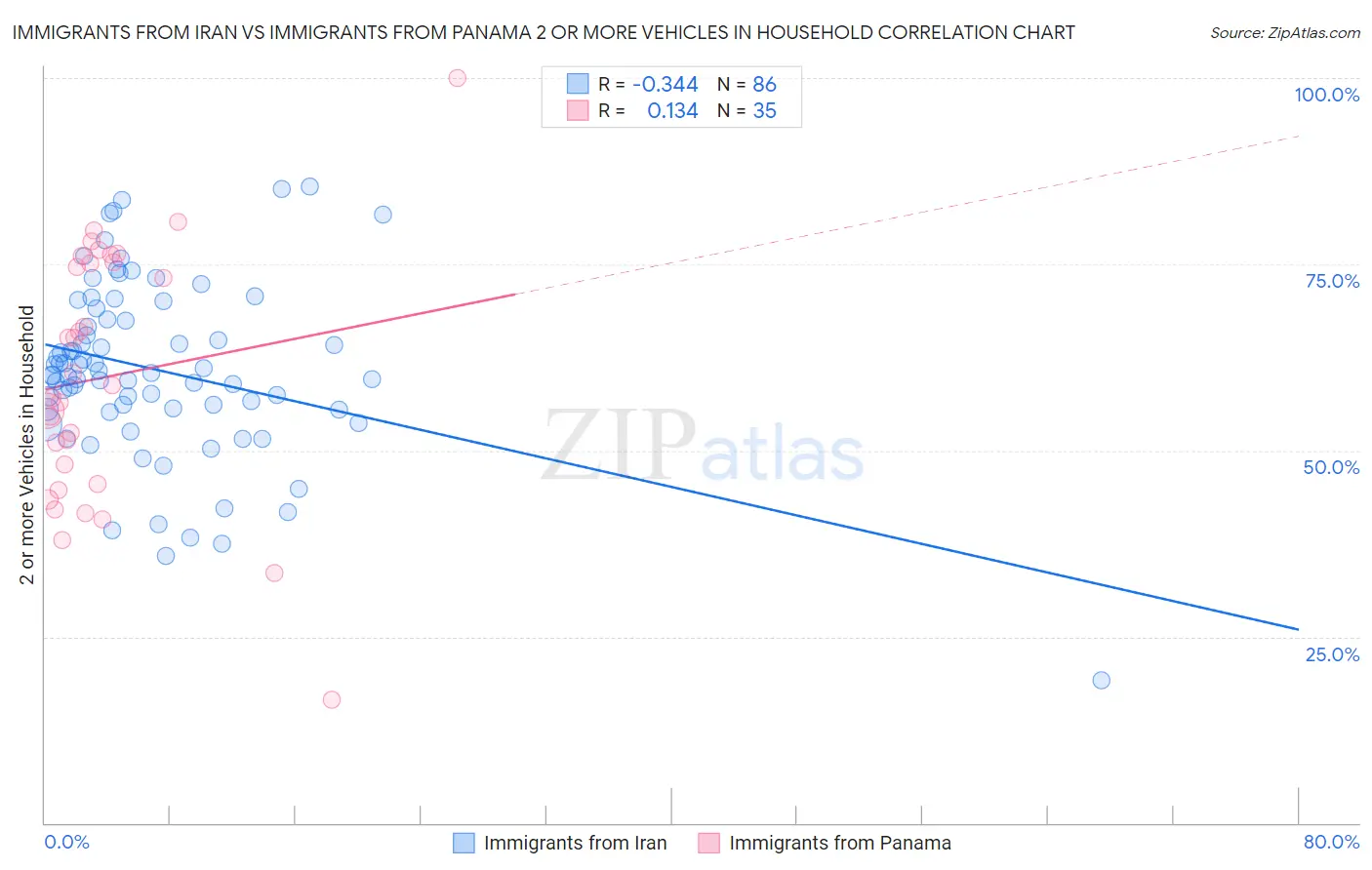 Immigrants from Iran vs Immigrants from Panama 2 or more Vehicles in Household