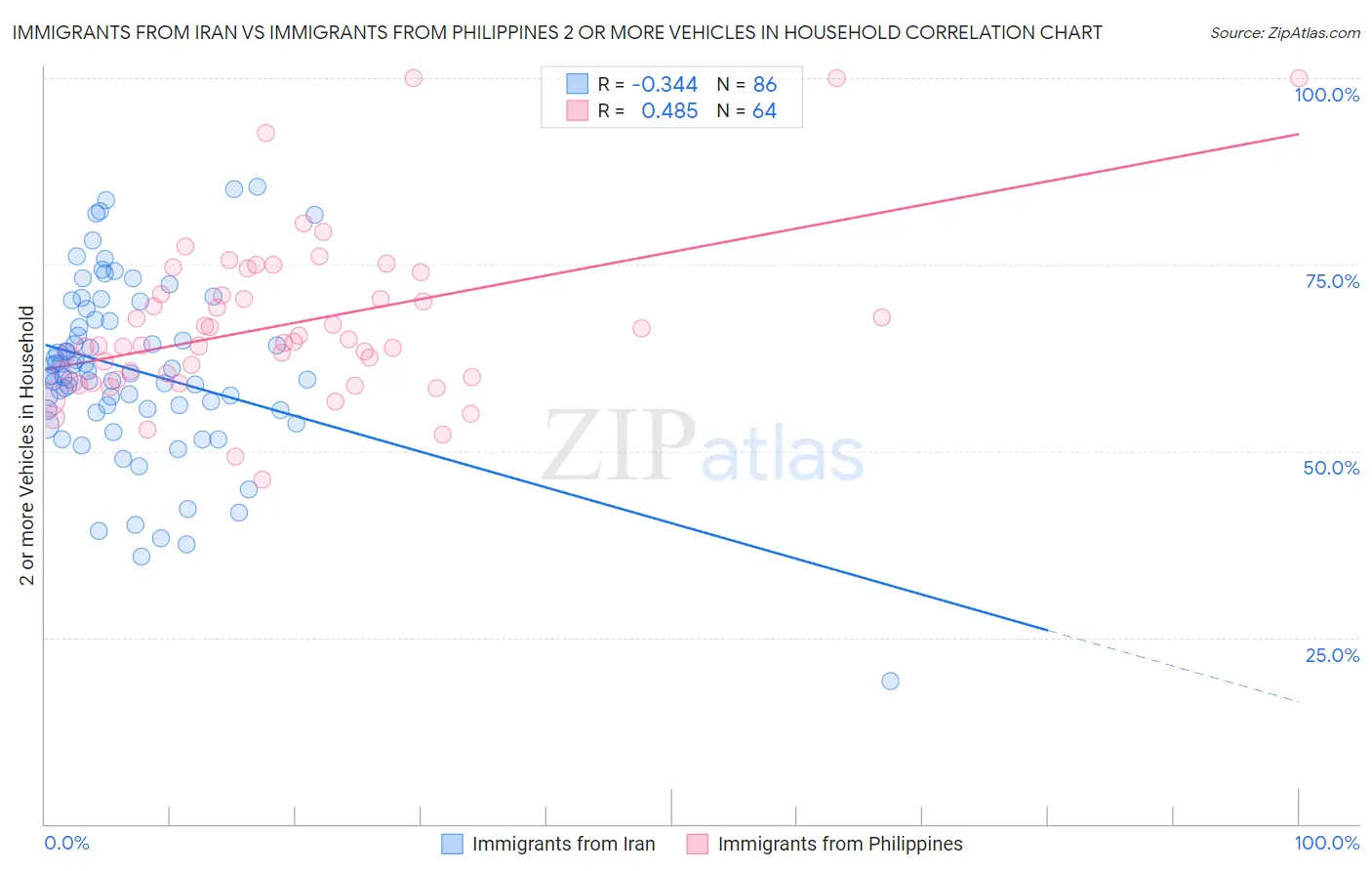 Immigrants from Iran vs Immigrants from Philippines 2 or more Vehicles in Household