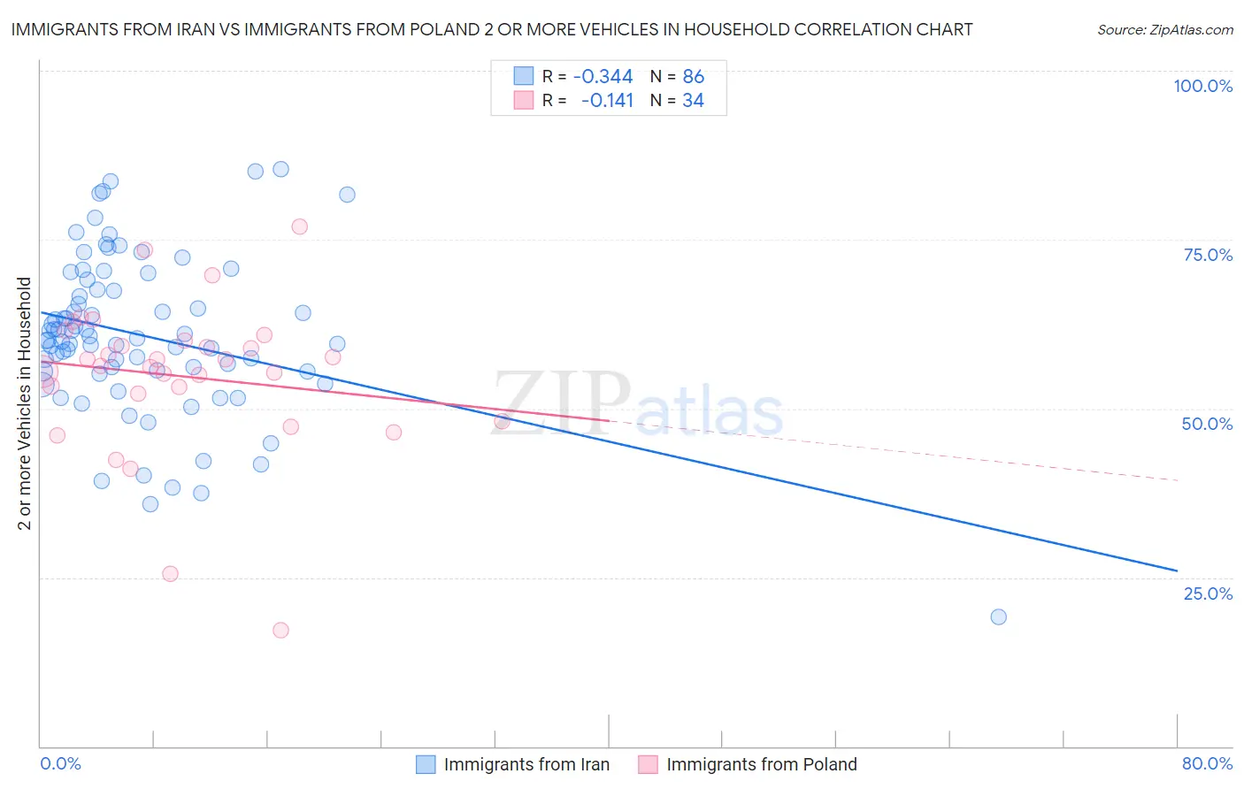 Immigrants from Iran vs Immigrants from Poland 2 or more Vehicles in Household