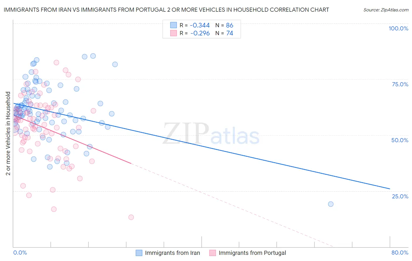 Immigrants from Iran vs Immigrants from Portugal 2 or more Vehicles in Household