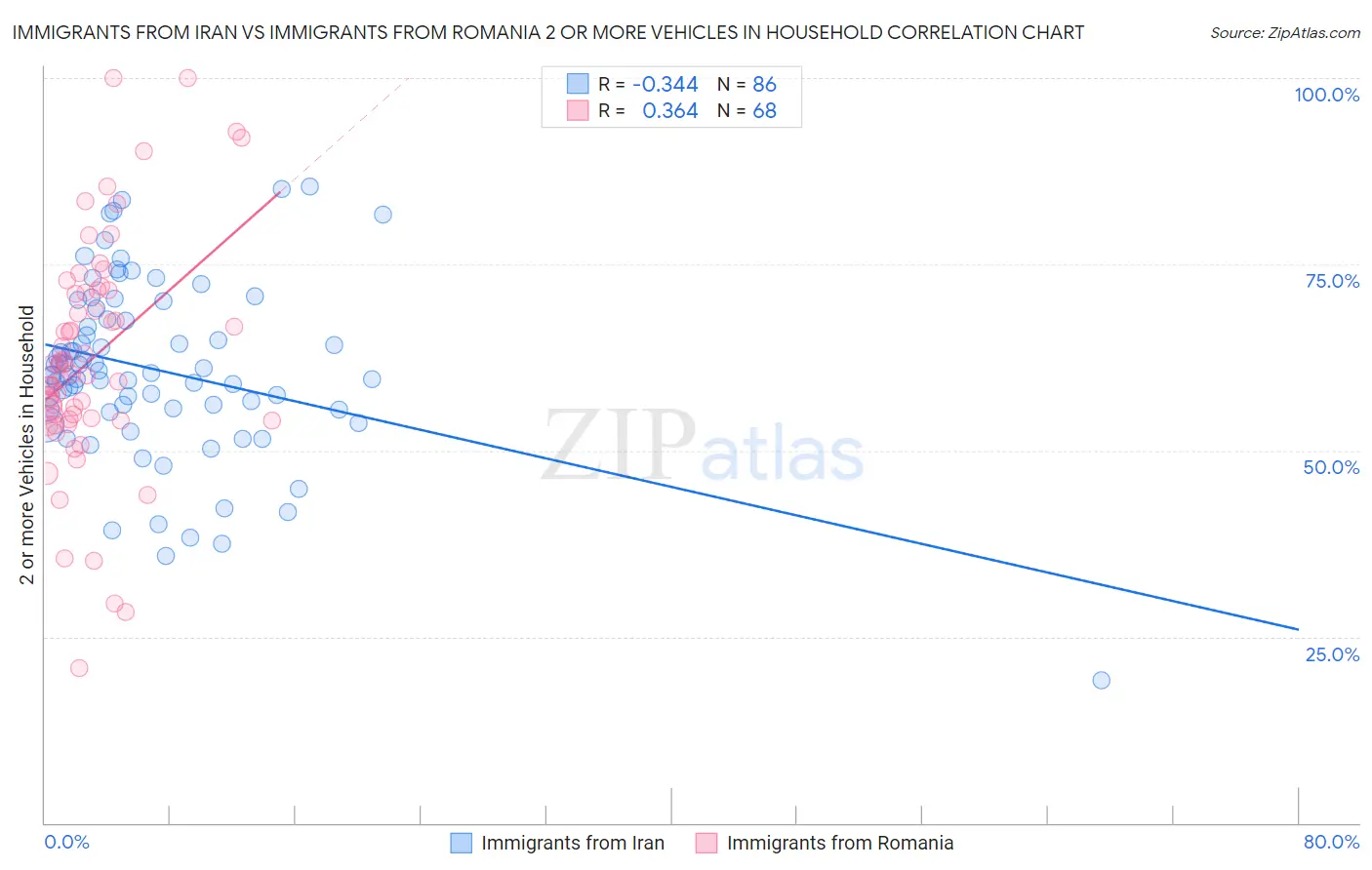Immigrants from Iran vs Immigrants from Romania 2 or more Vehicles in Household