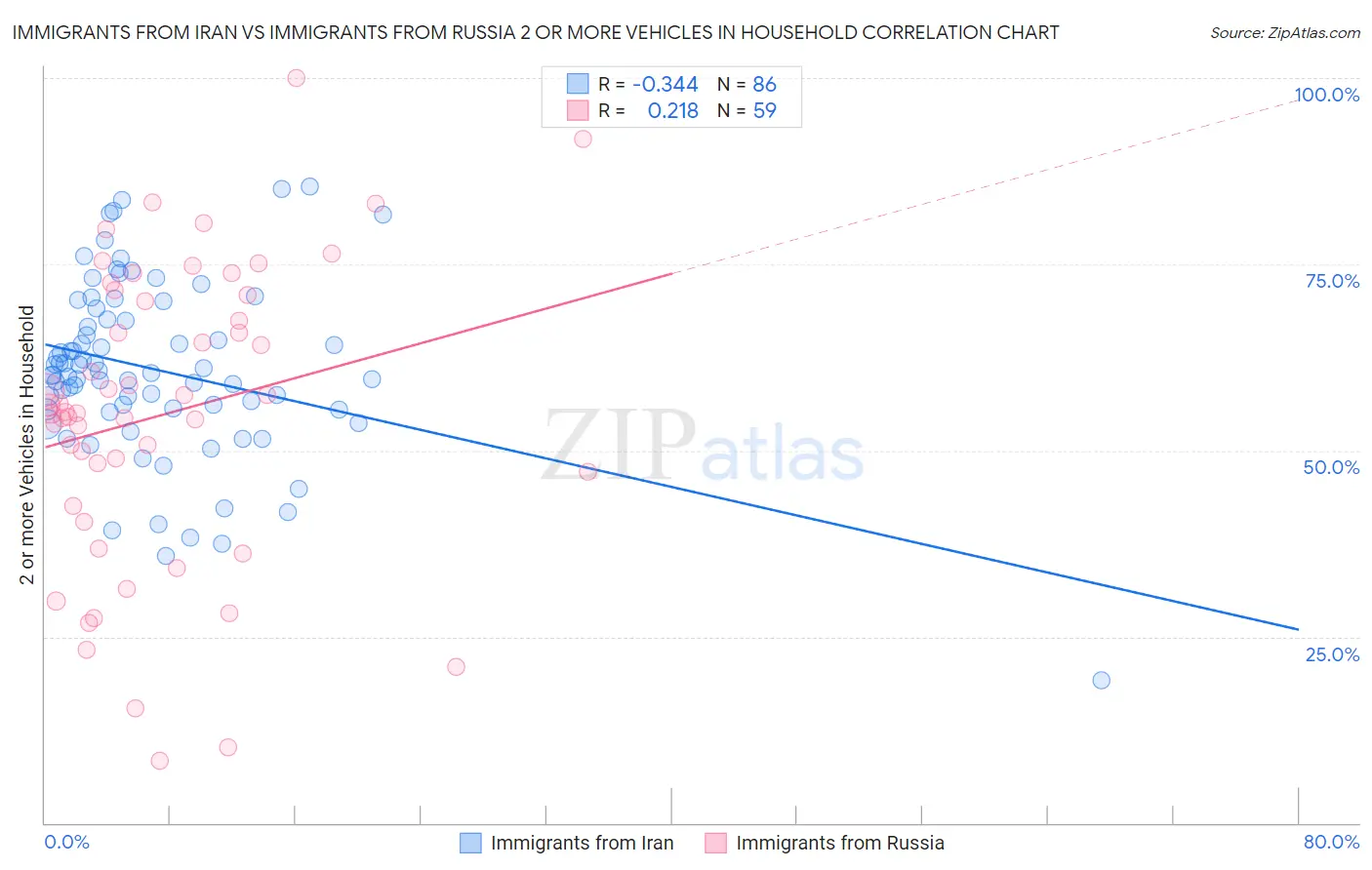 Immigrants from Iran vs Immigrants from Russia 2 or more Vehicles in Household