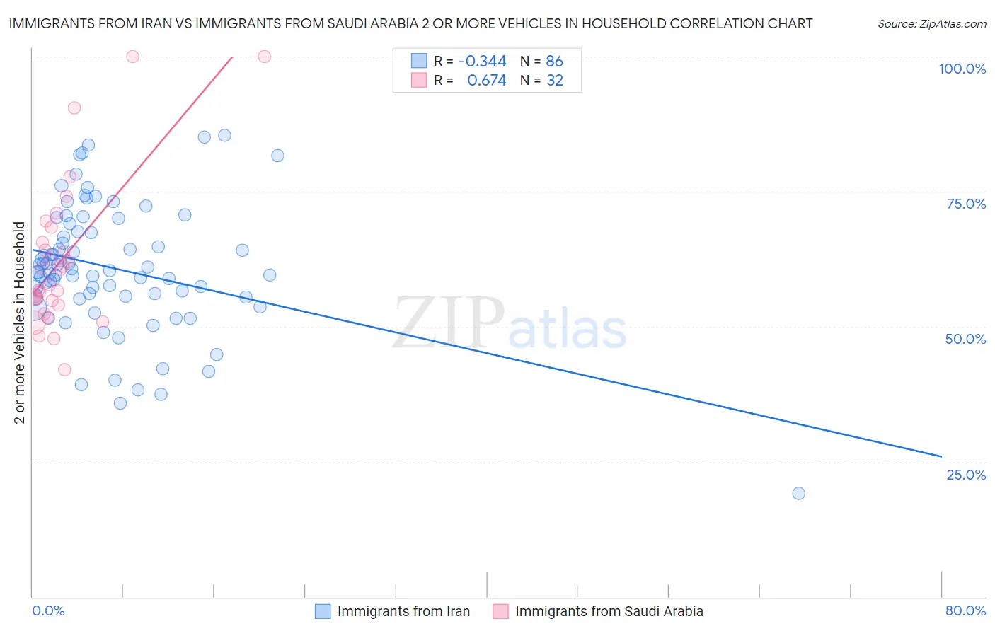 Immigrants from Iran vs Immigrants from Saudi Arabia 2 or more Vehicles in Household
