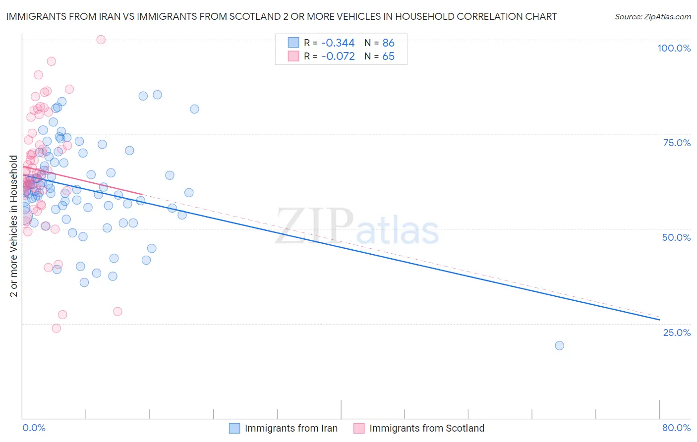 Immigrants from Iran vs Immigrants from Scotland 2 or more Vehicles in Household