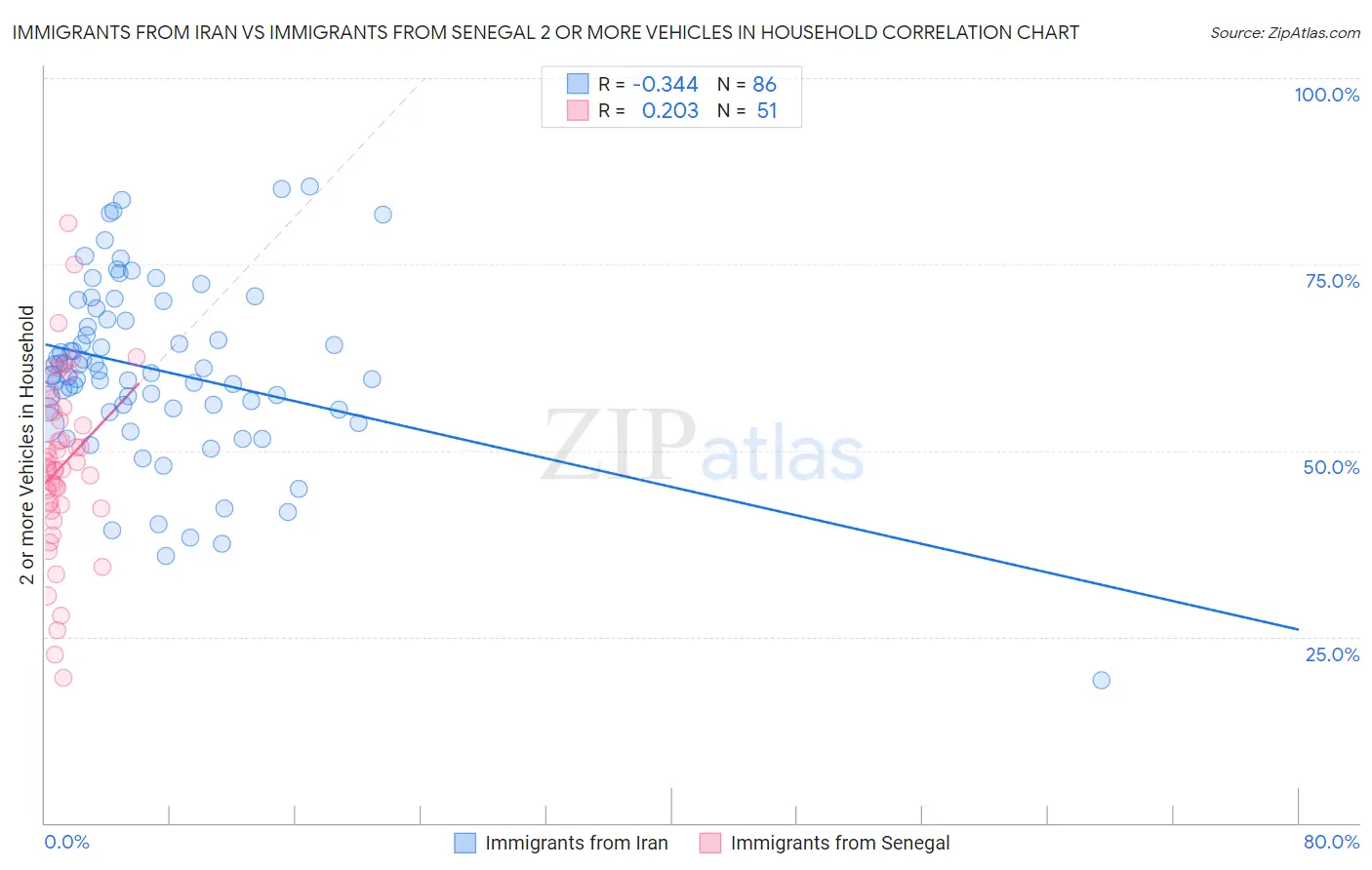 Immigrants from Iran vs Immigrants from Senegal 2 or more Vehicles in Household