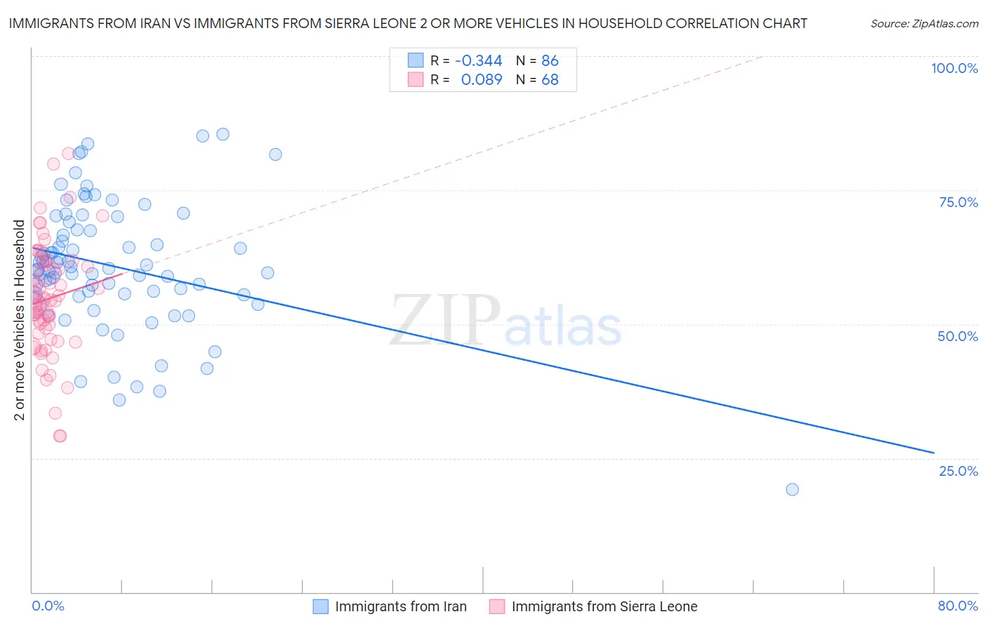 Immigrants from Iran vs Immigrants from Sierra Leone 2 or more Vehicles in Household