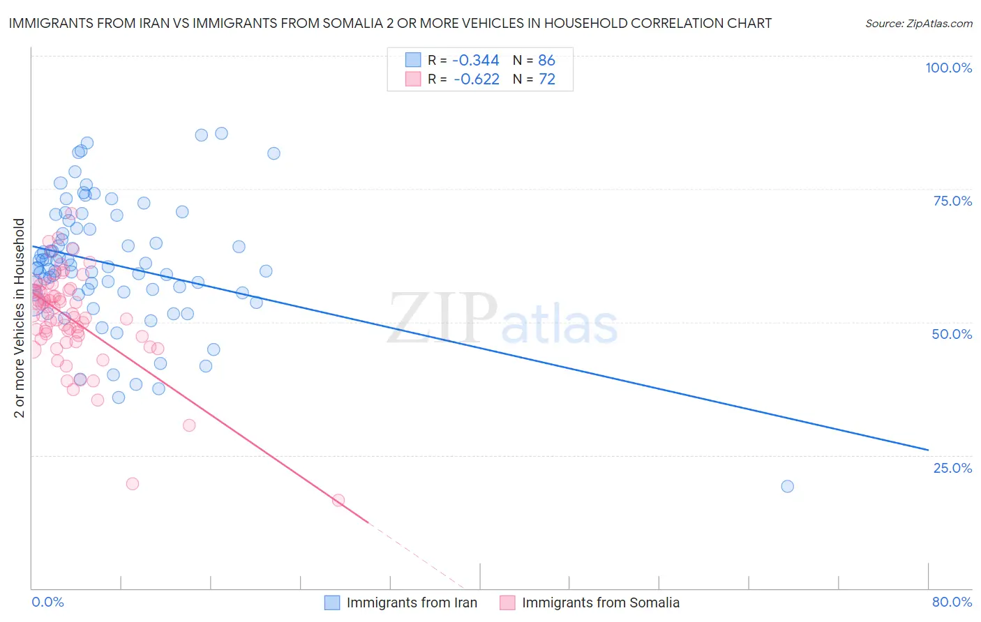 Immigrants from Iran vs Immigrants from Somalia 2 or more Vehicles in Household