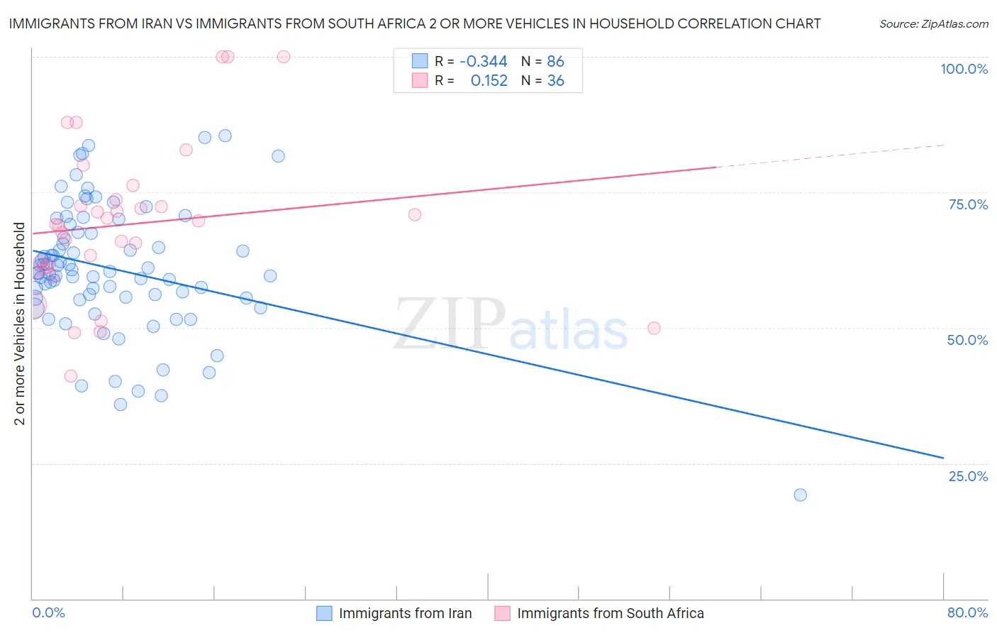 Immigrants from Iran vs Immigrants from South Africa 2 or more Vehicles in Household