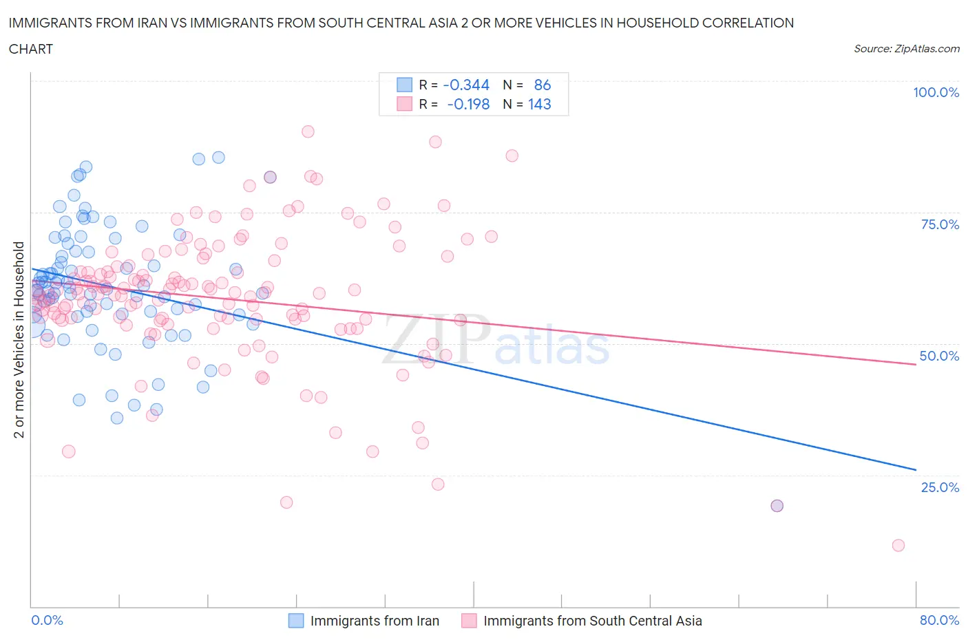 Immigrants from Iran vs Immigrants from South Central Asia 2 or more Vehicles in Household