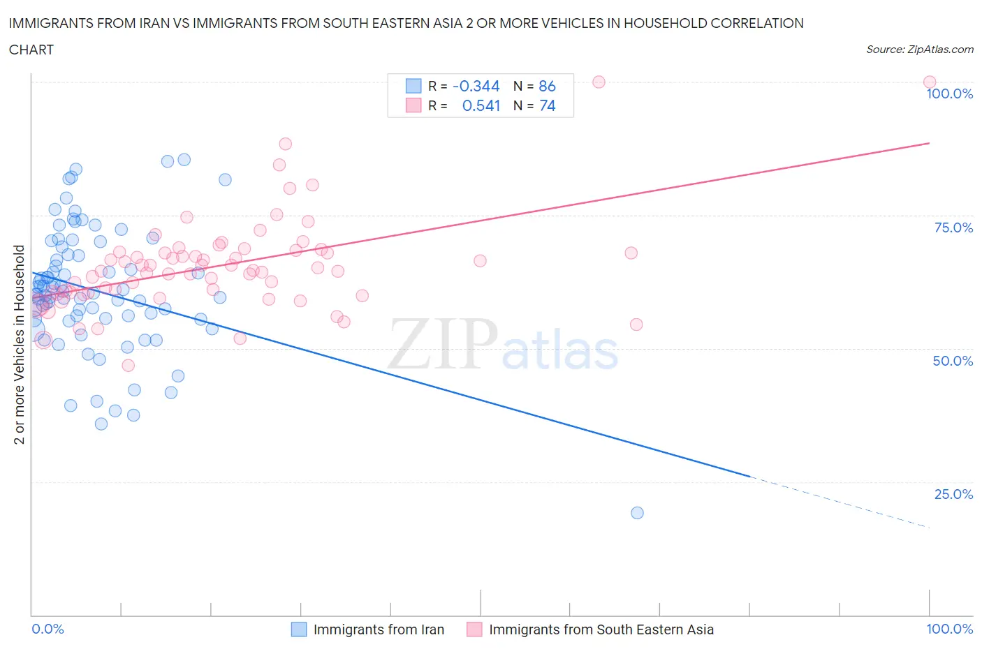 Immigrants from Iran vs Immigrants from South Eastern Asia 2 or more Vehicles in Household