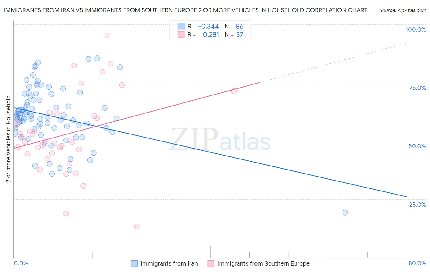 Immigrants from Iran vs Immigrants from Southern Europe 2 or more Vehicles in Household