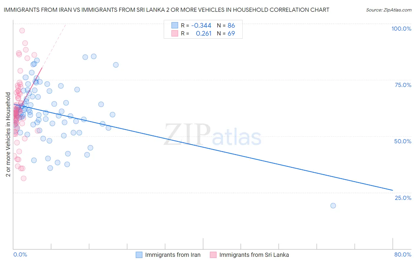 Immigrants from Iran vs Immigrants from Sri Lanka 2 or more Vehicles in Household