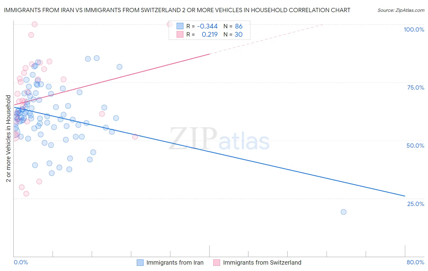 Immigrants from Iran vs Immigrants from Switzerland 2 or more Vehicles in Household