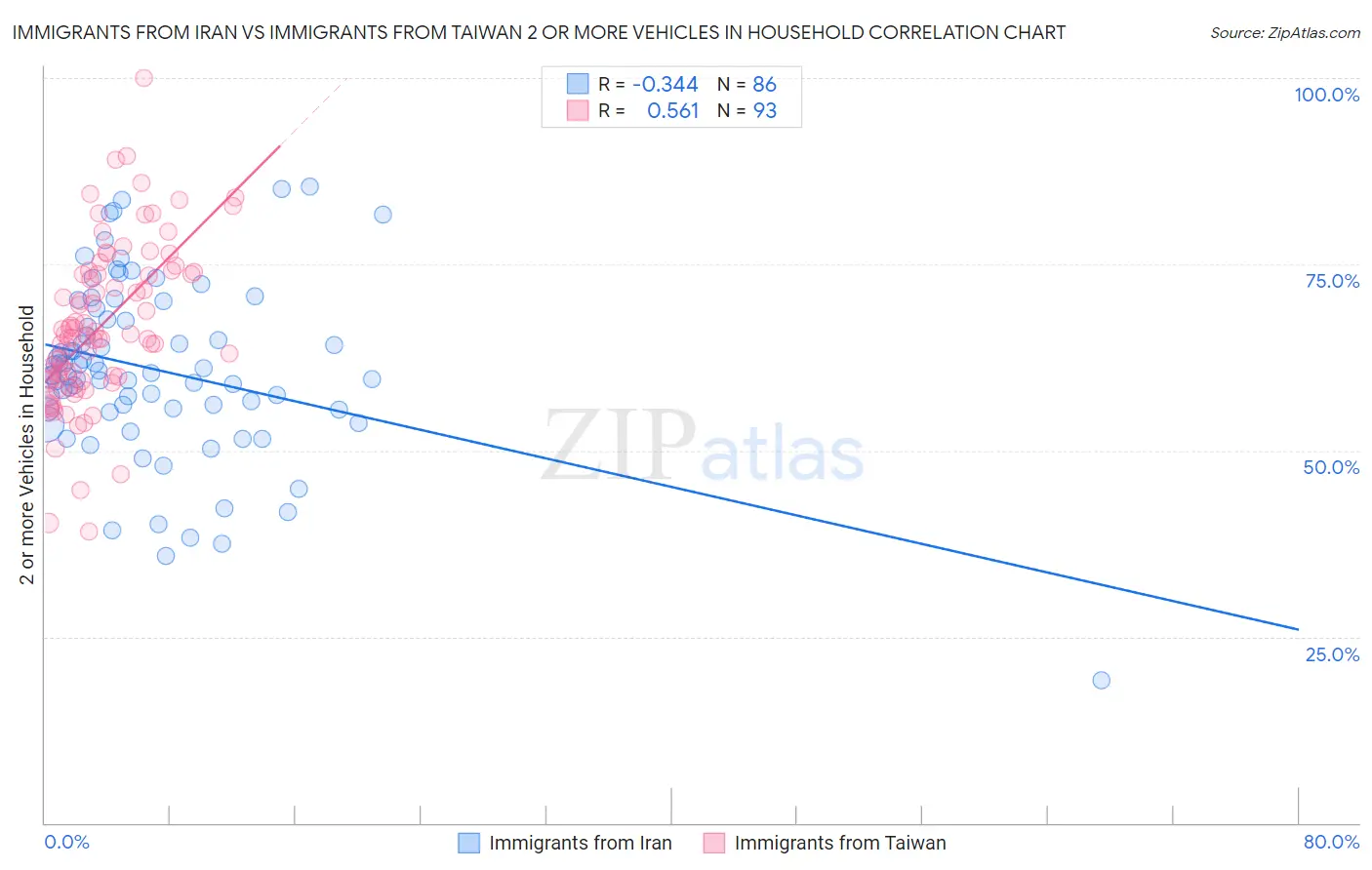 Immigrants from Iran vs Immigrants from Taiwan 2 or more Vehicles in Household