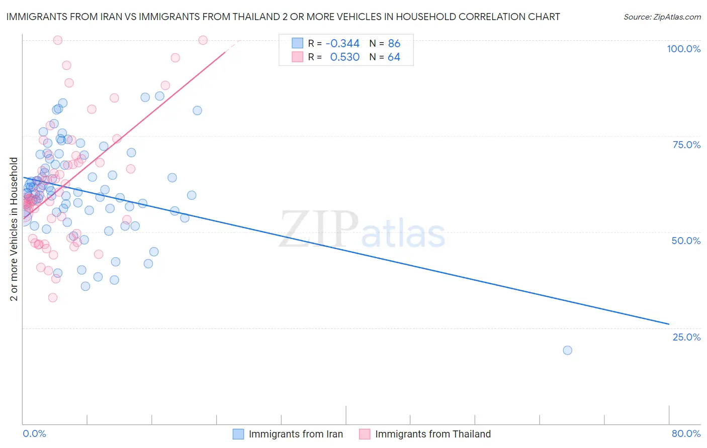 Immigrants from Iran vs Immigrants from Thailand 2 or more Vehicles in Household