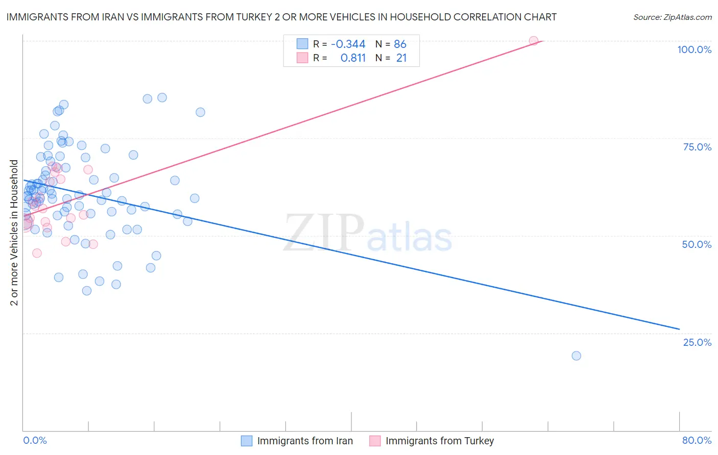 Immigrants from Iran vs Immigrants from Turkey 2 or more Vehicles in Household