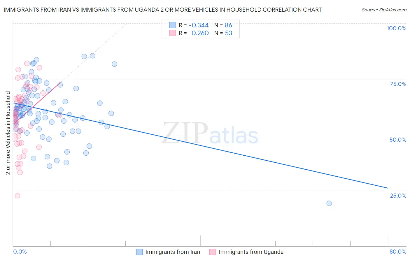 Immigrants from Iran vs Immigrants from Uganda 2 or more Vehicles in Household