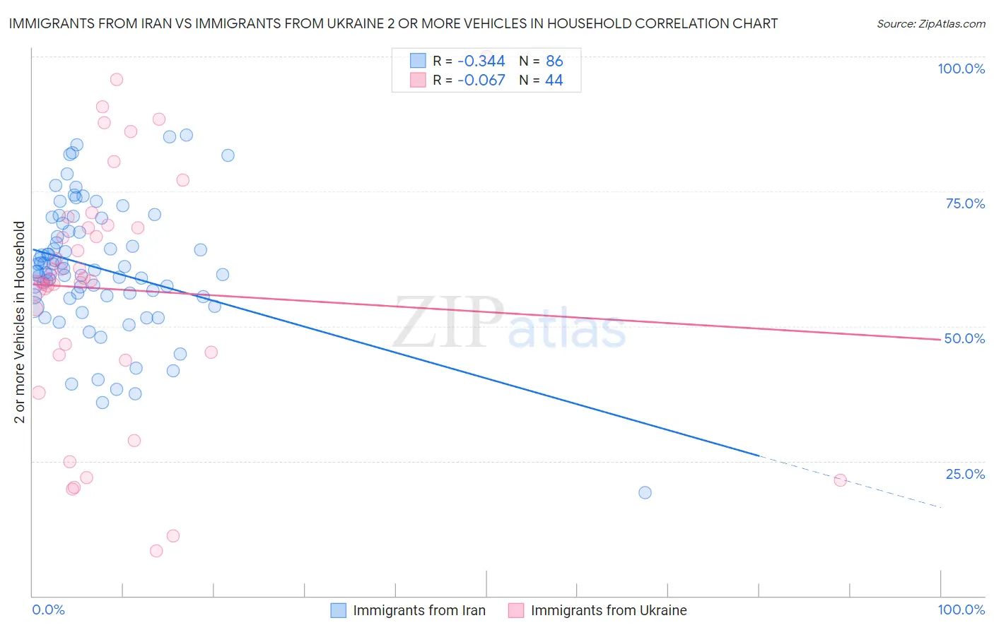 Immigrants from Iran vs Immigrants from Ukraine 2 or more Vehicles in Household