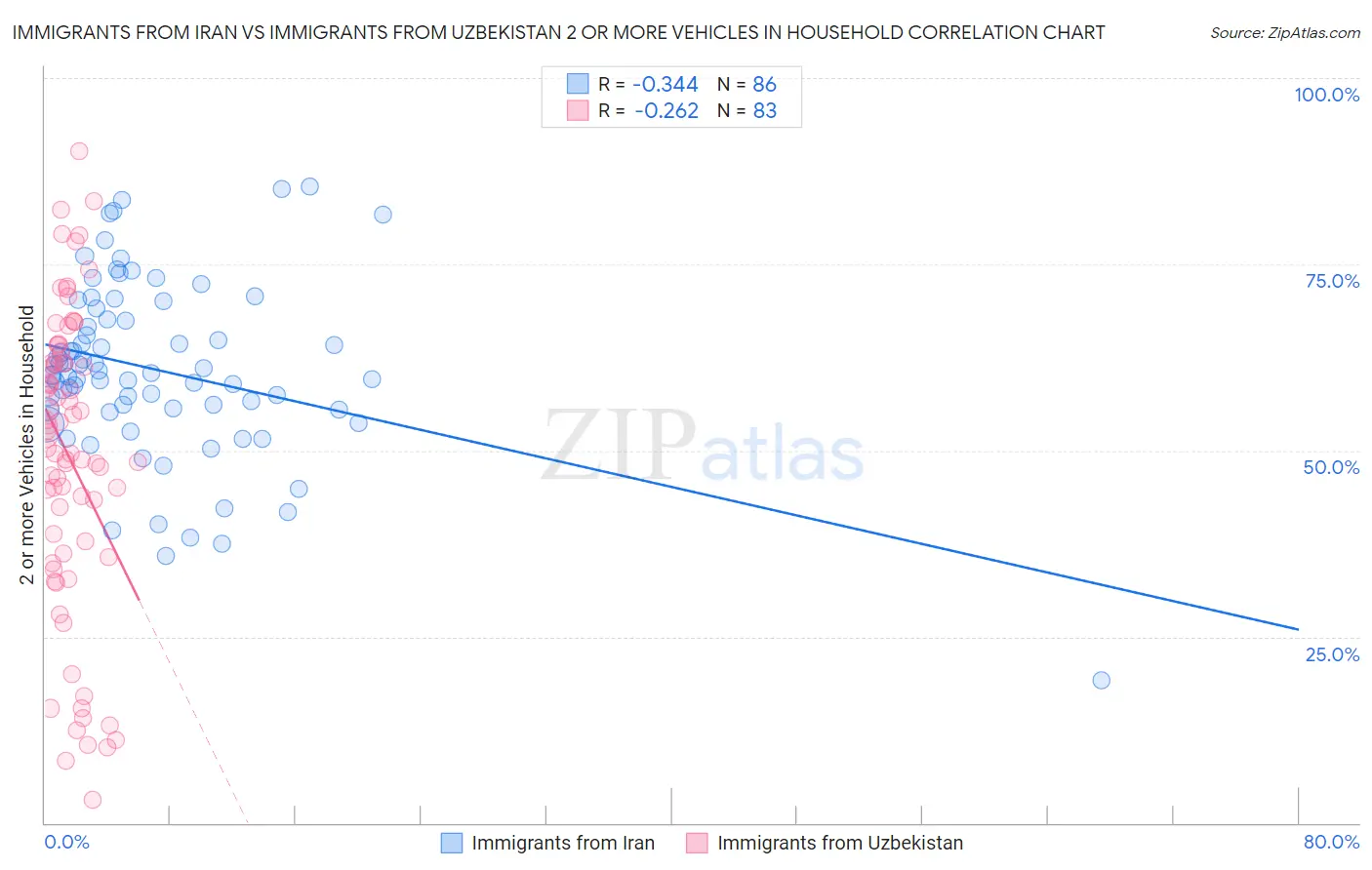 Immigrants from Iran vs Immigrants from Uzbekistan 2 or more Vehicles in Household