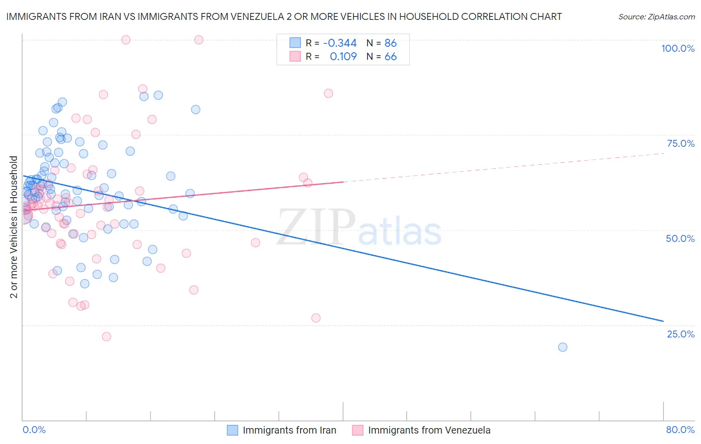 Immigrants from Iran vs Immigrants from Venezuela 2 or more Vehicles in Household