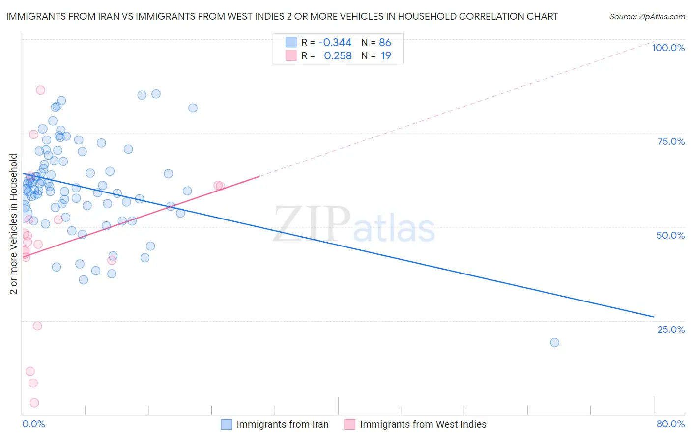 Immigrants from Iran vs Immigrants from West Indies 2 or more Vehicles in Household