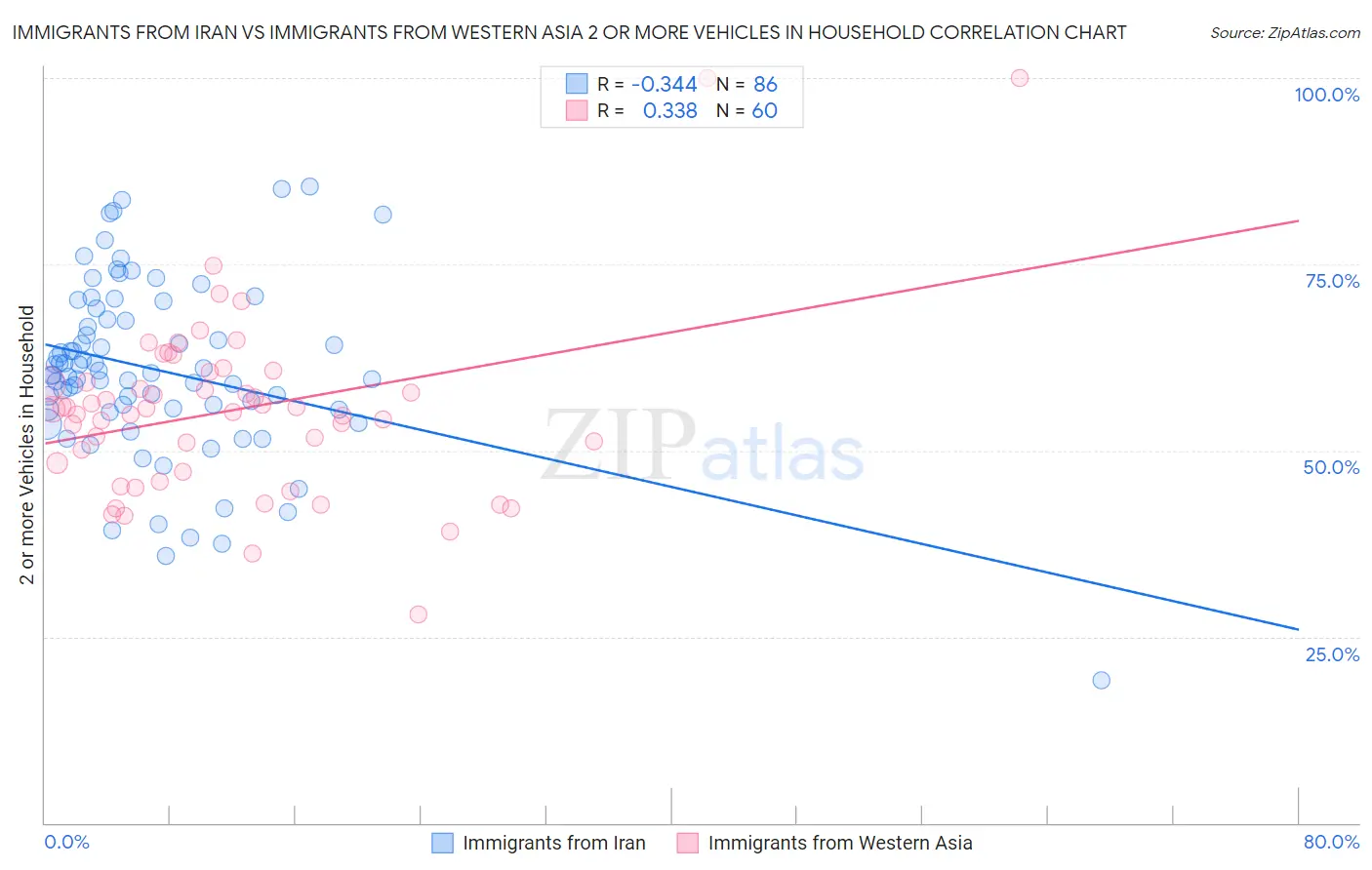 Immigrants from Iran vs Immigrants from Western Asia 2 or more Vehicles in Household