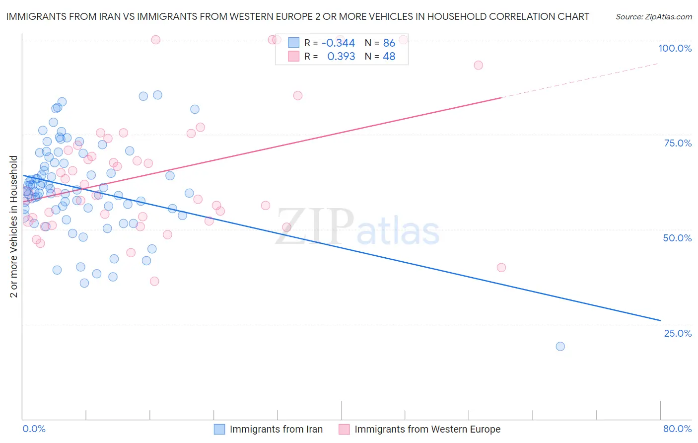 Immigrants from Iran vs Immigrants from Western Europe 2 or more Vehicles in Household