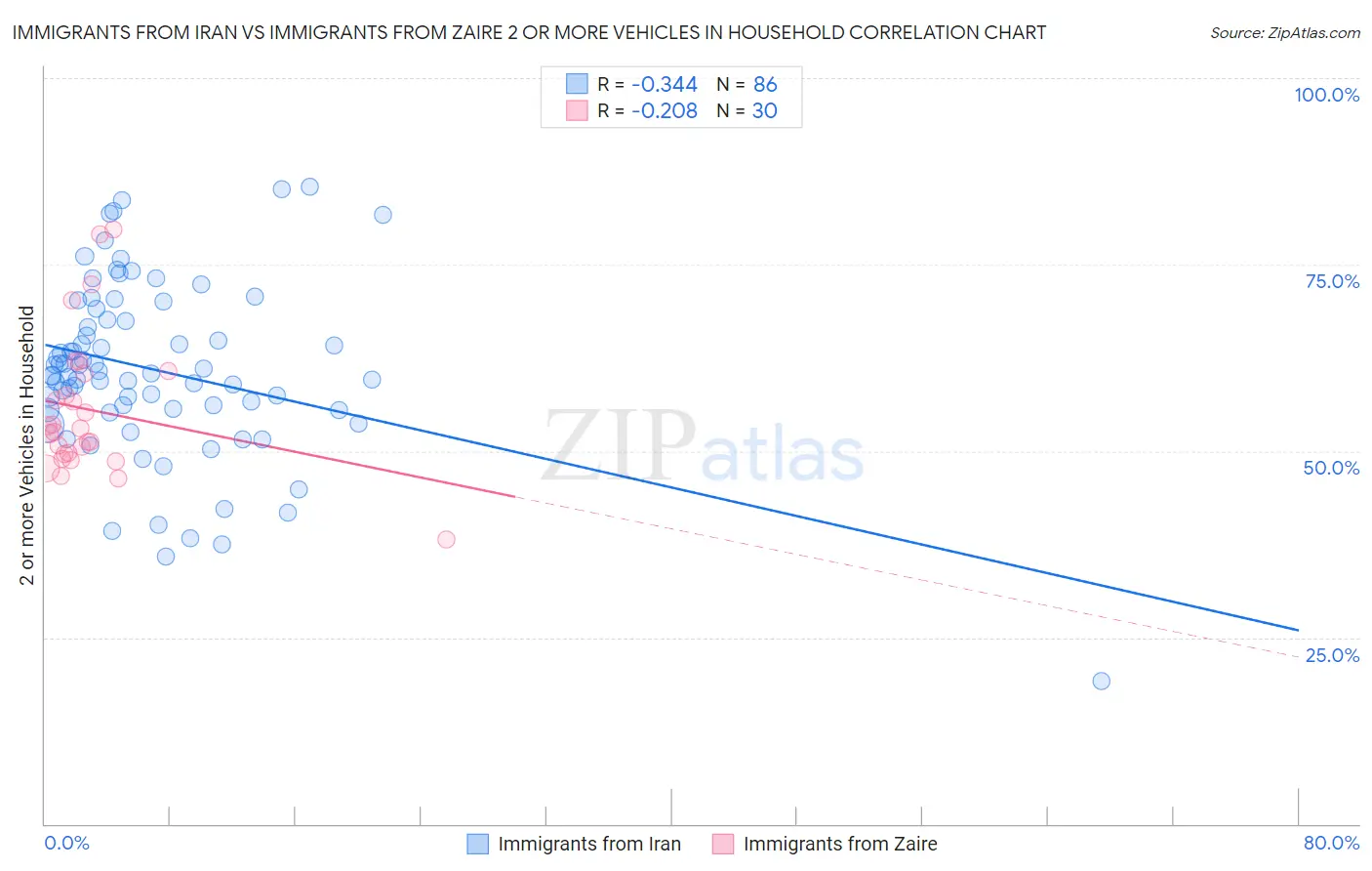 Immigrants from Iran vs Immigrants from Zaire 2 or more Vehicles in Household