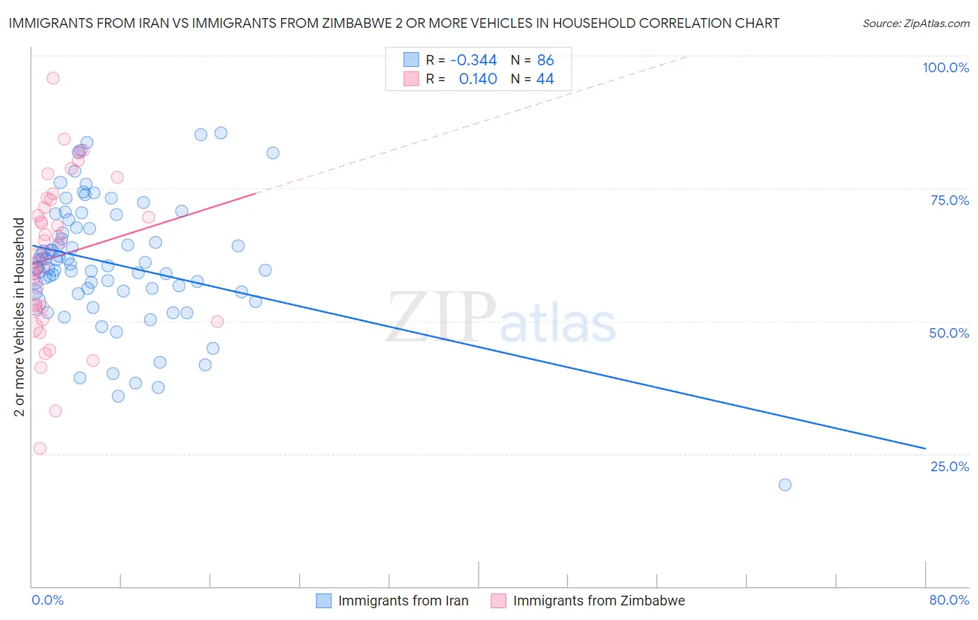 Immigrants from Iran vs Immigrants from Zimbabwe 2 or more Vehicles in Household