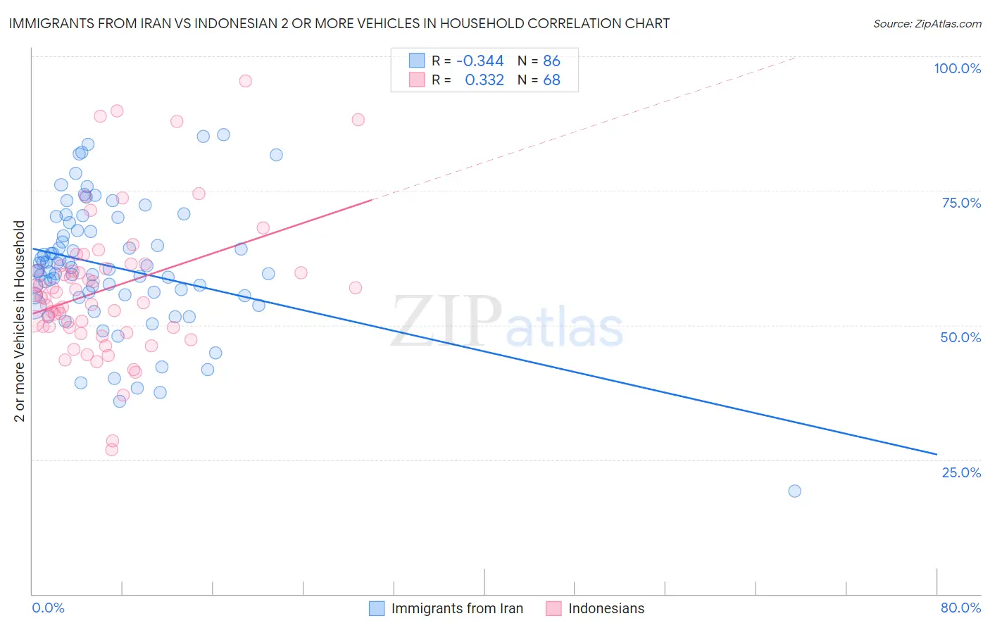 Immigrants from Iran vs Indonesian 2 or more Vehicles in Household