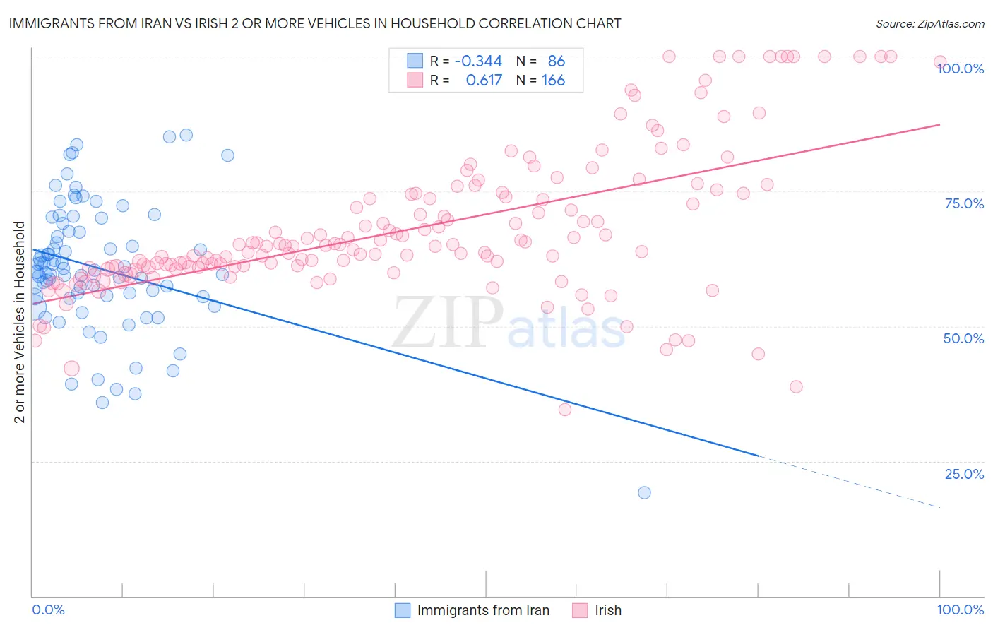 Immigrants from Iran vs Irish 2 or more Vehicles in Household