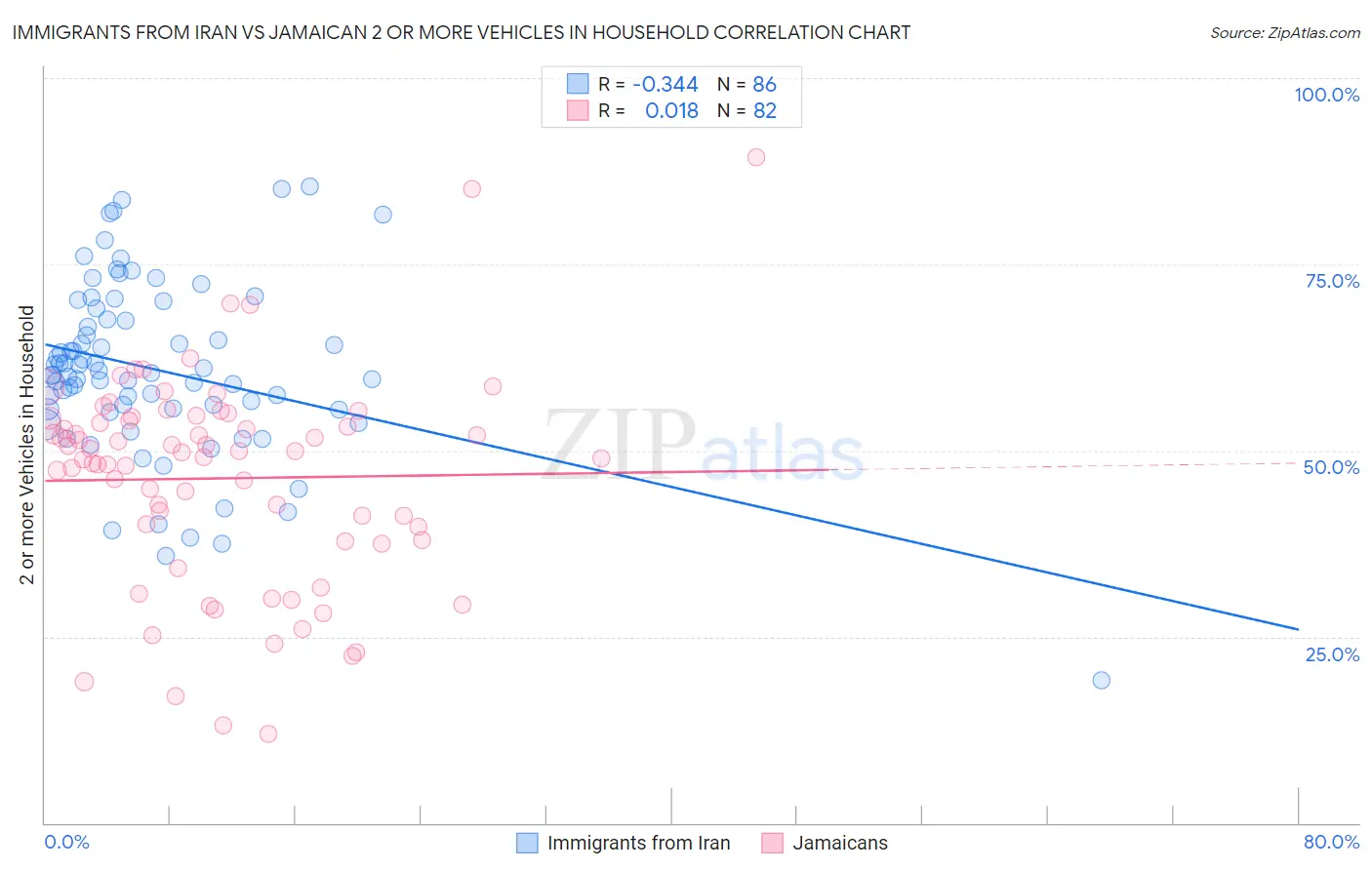 Immigrants from Iran vs Jamaican 2 or more Vehicles in Household