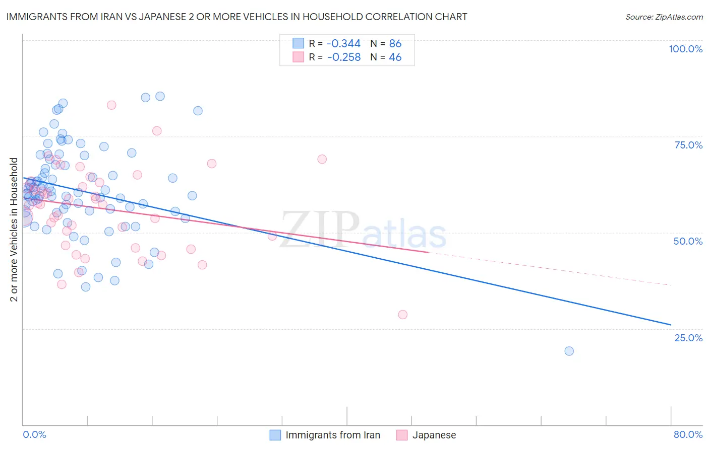 Immigrants from Iran vs Japanese 2 or more Vehicles in Household