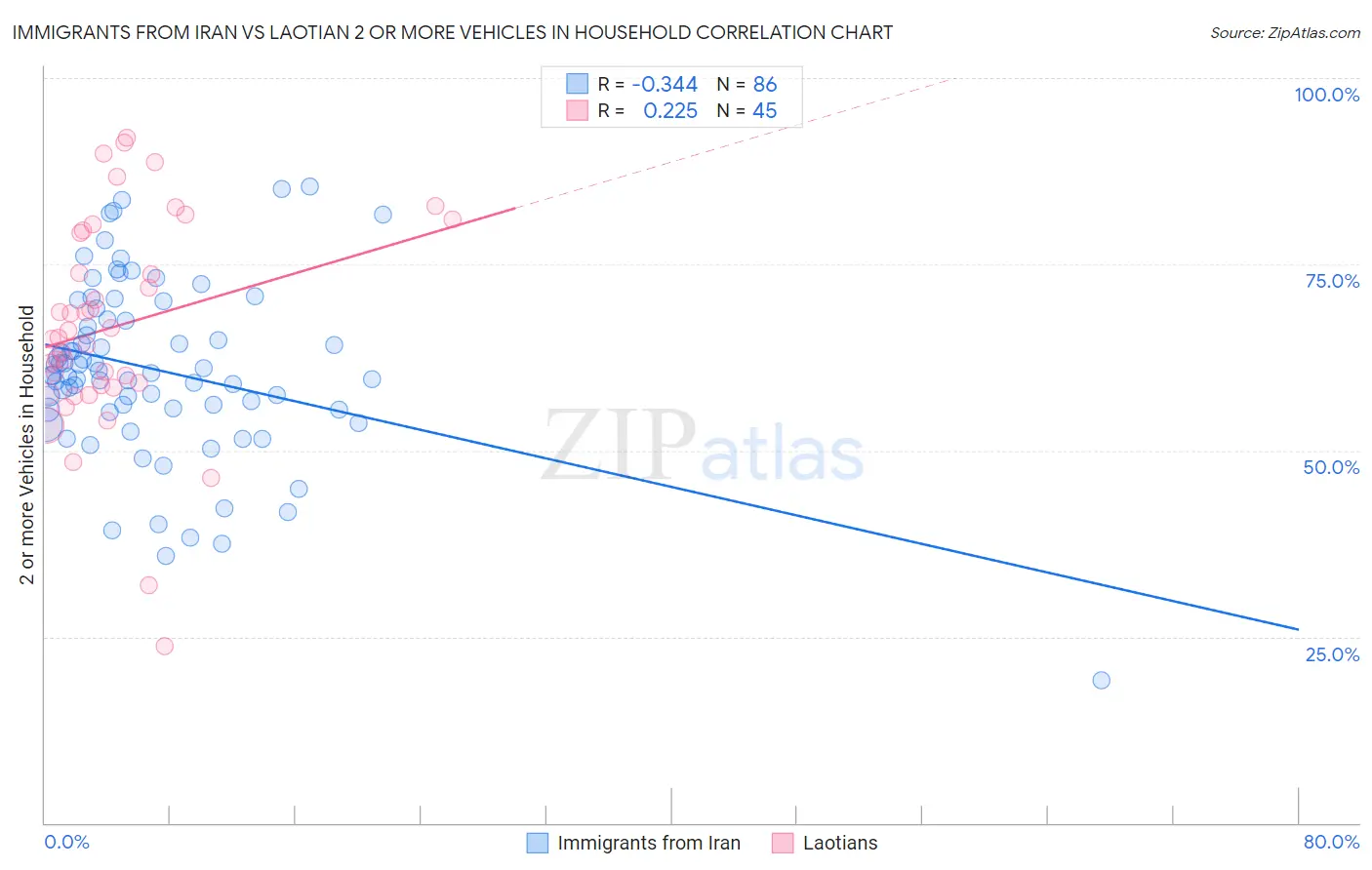 Immigrants from Iran vs Laotian 2 or more Vehicles in Household