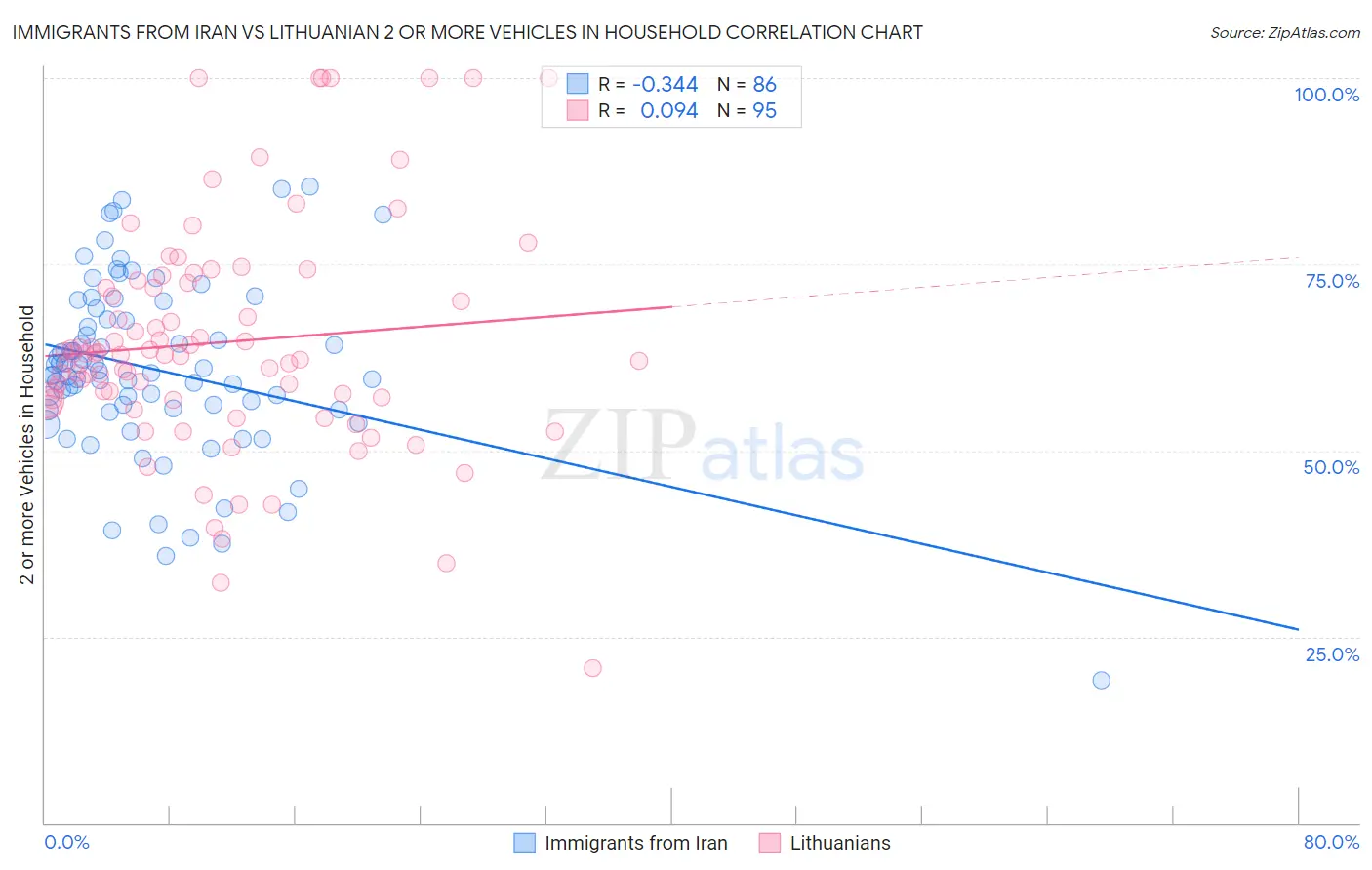 Immigrants from Iran vs Lithuanian 2 or more Vehicles in Household