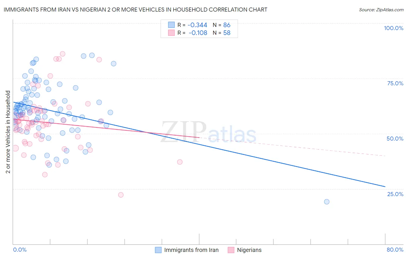 Immigrants from Iran vs Nigerian 2 or more Vehicles in Household