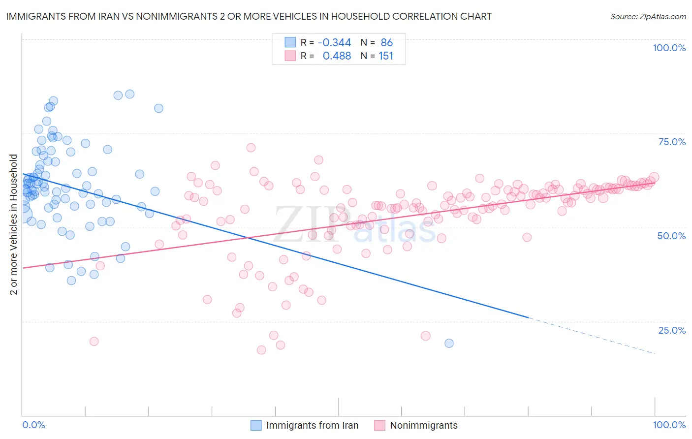 Immigrants from Iran vs Nonimmigrants 2 or more Vehicles in Household