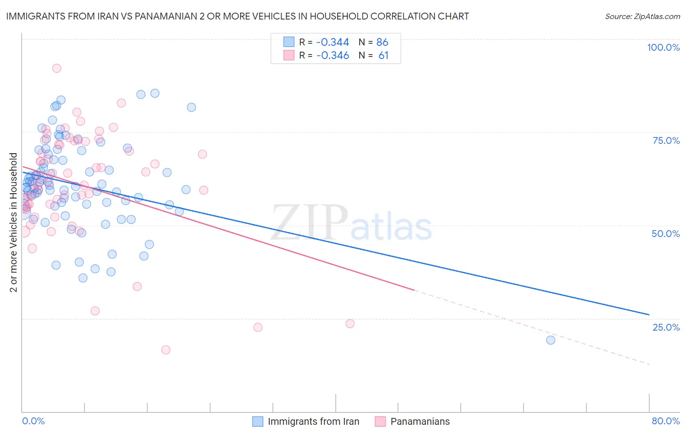 Immigrants from Iran vs Panamanian 2 or more Vehicles in Household