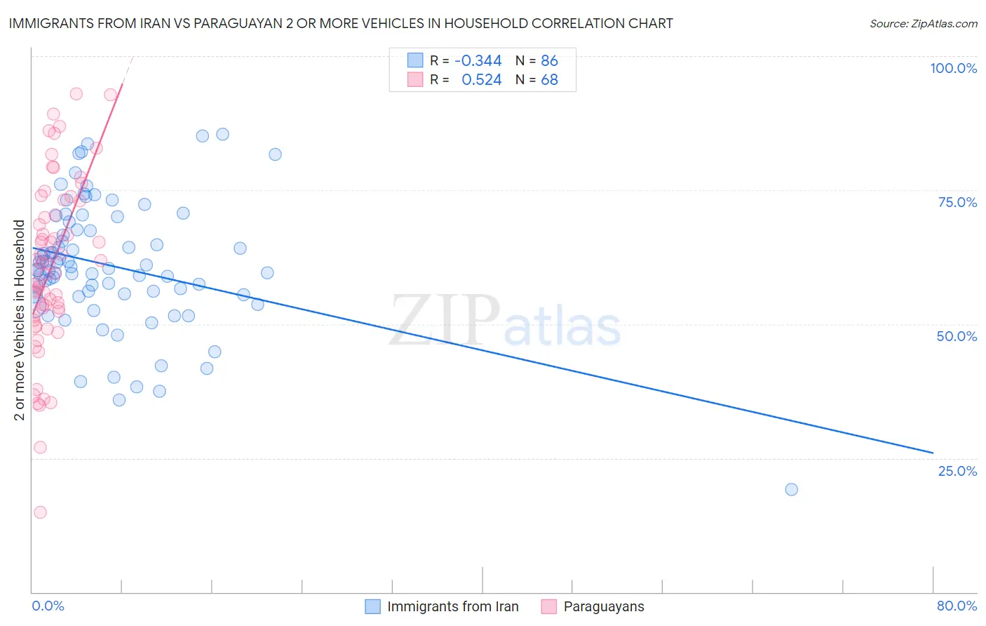 Immigrants from Iran vs Paraguayan 2 or more Vehicles in Household